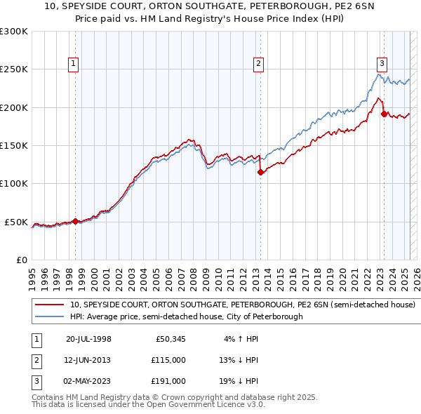 10, SPEYSIDE COURT, ORTON SOUTHGATE, PETERBOROUGH, PE2 6SN: Price paid vs HM Land Registry's House Price Index