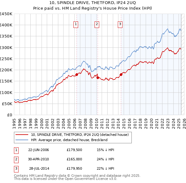 10, SPINDLE DRIVE, THETFORD, IP24 2UQ: Price paid vs HM Land Registry's House Price Index
