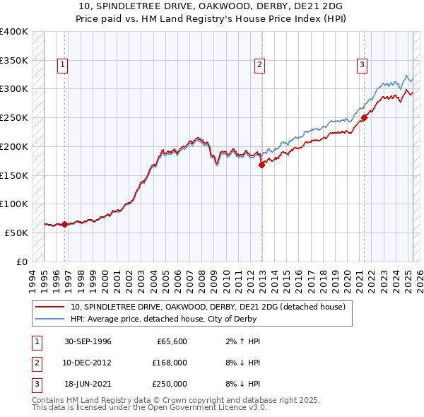 10, SPINDLETREE DRIVE, OAKWOOD, DERBY, DE21 2DG: Price paid vs HM Land Registry's House Price Index