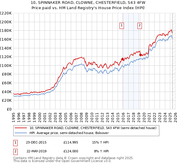 10, SPINNAKER ROAD, CLOWNE, CHESTERFIELD, S43 4FW: Price paid vs HM Land Registry's House Price Index