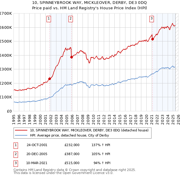 10, SPINNEYBROOK WAY, MICKLEOVER, DERBY, DE3 0DQ: Price paid vs HM Land Registry's House Price Index