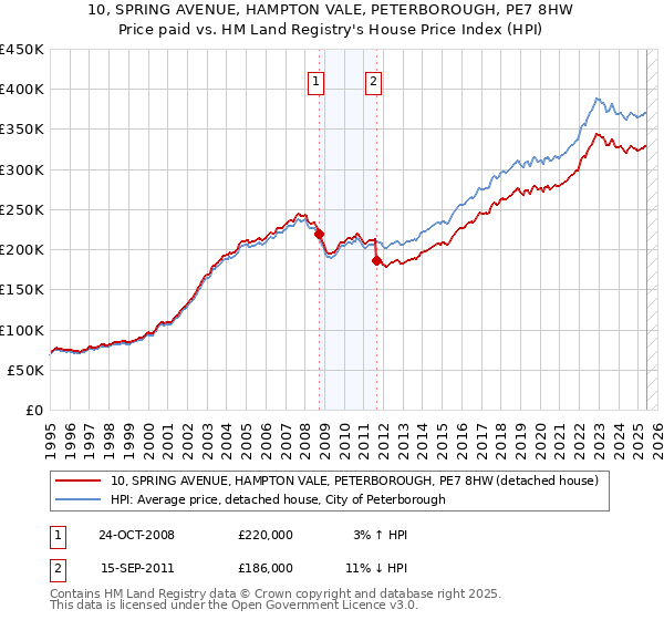 10, SPRING AVENUE, HAMPTON VALE, PETERBOROUGH, PE7 8HW: Price paid vs HM Land Registry's House Price Index
