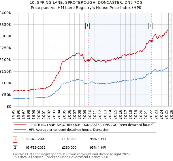 10, SPRING LANE, SPROTBROUGH, DONCASTER, DN5 7QG: Price paid vs HM Land Registry's House Price Index