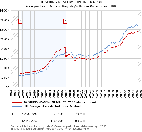 10, SPRING MEADOW, TIPTON, DY4 7BA: Price paid vs HM Land Registry's House Price Index
