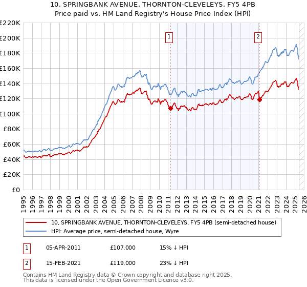 10, SPRINGBANK AVENUE, THORNTON-CLEVELEYS, FY5 4PB: Price paid vs HM Land Registry's House Price Index