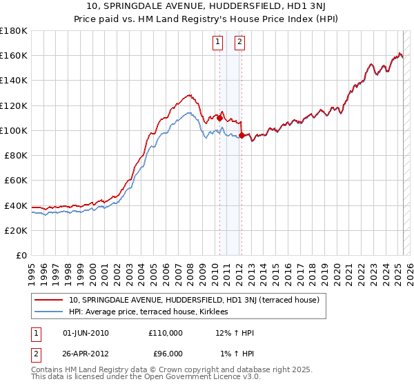 10, SPRINGDALE AVENUE, HUDDERSFIELD, HD1 3NJ: Price paid vs HM Land Registry's House Price Index
