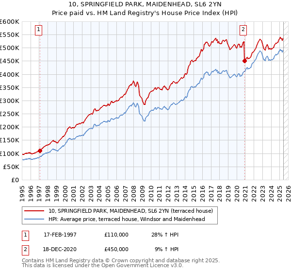 10, SPRINGFIELD PARK, MAIDENHEAD, SL6 2YN: Price paid vs HM Land Registry's House Price Index