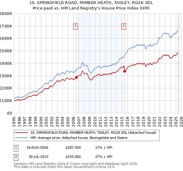10, SPRINGFIELD ROAD, PAMBER HEATH, TADLEY, RG26 3DL: Price paid vs HM Land Registry's House Price Index