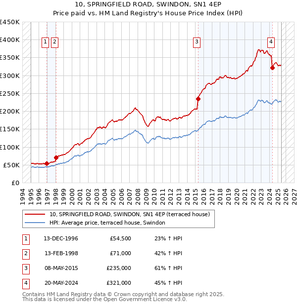 10, SPRINGFIELD ROAD, SWINDON, SN1 4EP: Price paid vs HM Land Registry's House Price Index