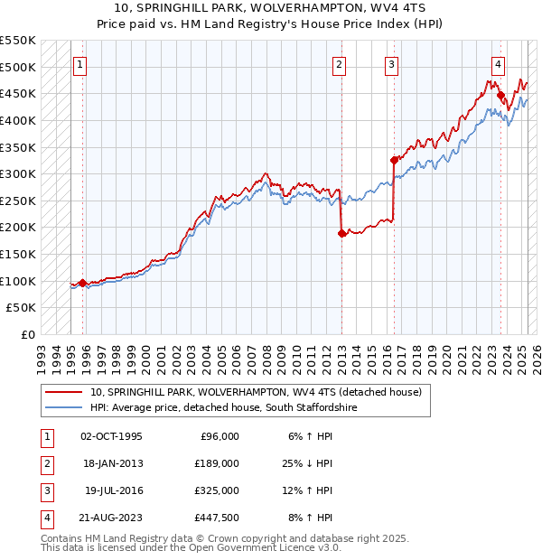 10, SPRINGHILL PARK, WOLVERHAMPTON, WV4 4TS: Price paid vs HM Land Registry's House Price Index