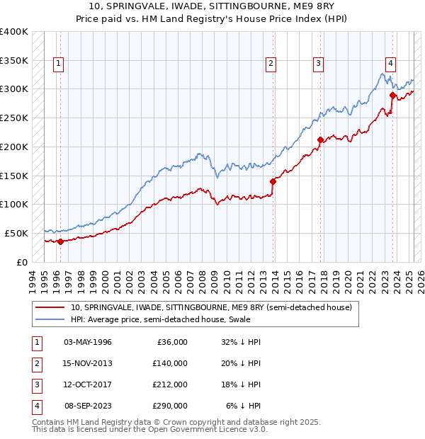 10, SPRINGVALE, IWADE, SITTINGBOURNE, ME9 8RY: Price paid vs HM Land Registry's House Price Index