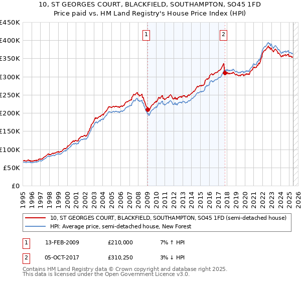 10, ST GEORGES COURT, BLACKFIELD, SOUTHAMPTON, SO45 1FD: Price paid vs HM Land Registry's House Price Index