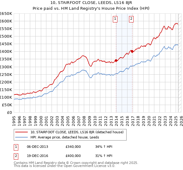 10, STAIRFOOT CLOSE, LEEDS, LS16 8JR: Price paid vs HM Land Registry's House Price Index
