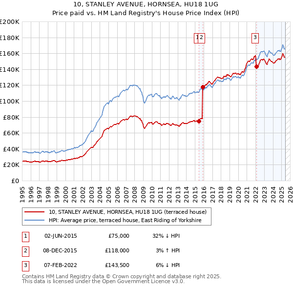 10, STANLEY AVENUE, HORNSEA, HU18 1UG: Price paid vs HM Land Registry's House Price Index