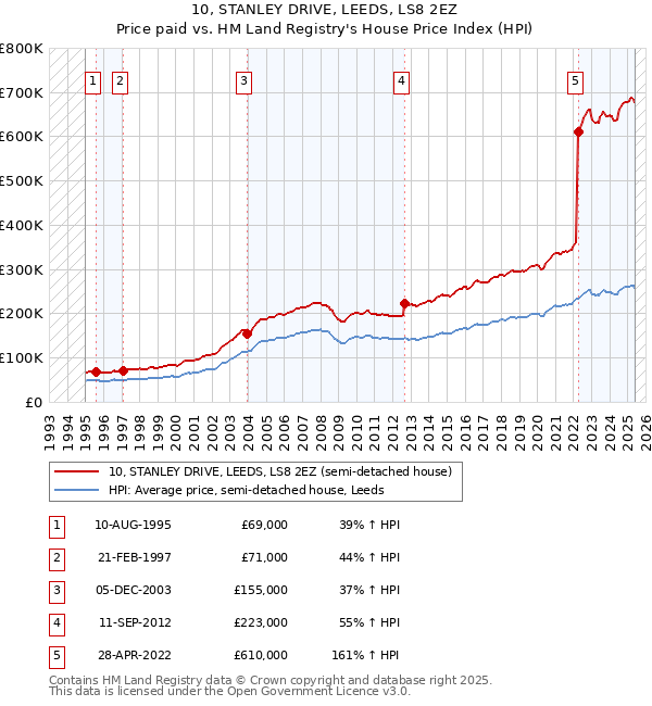 10, STANLEY DRIVE, LEEDS, LS8 2EZ: Price paid vs HM Land Registry's House Price Index