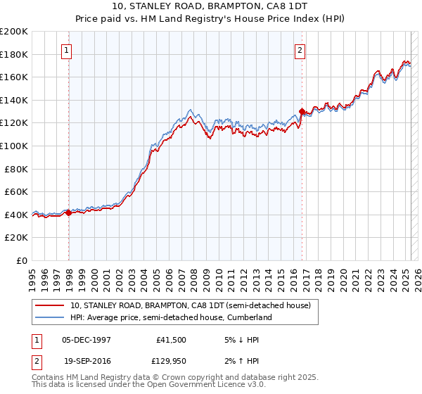 10, STANLEY ROAD, BRAMPTON, CA8 1DT: Price paid vs HM Land Registry's House Price Index