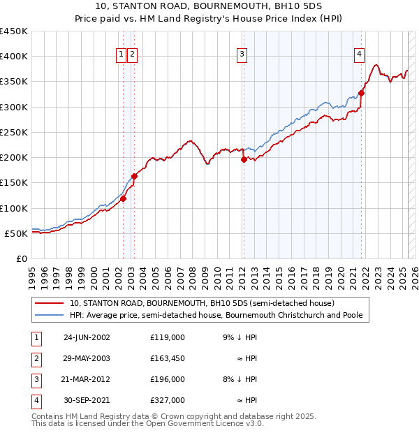 10, STANTON ROAD, BOURNEMOUTH, BH10 5DS: Price paid vs HM Land Registry's House Price Index