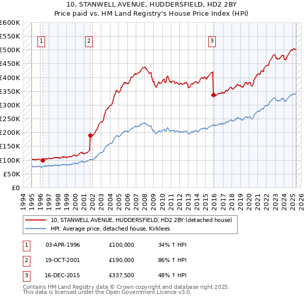 10, STANWELL AVENUE, HUDDERSFIELD, HD2 2BY: Price paid vs HM Land Registry's House Price Index