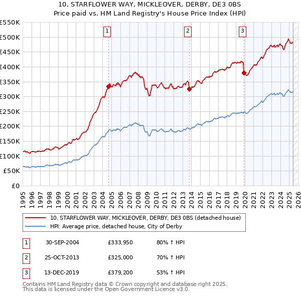 10, STARFLOWER WAY, MICKLEOVER, DERBY, DE3 0BS: Price paid vs HM Land Registry's House Price Index