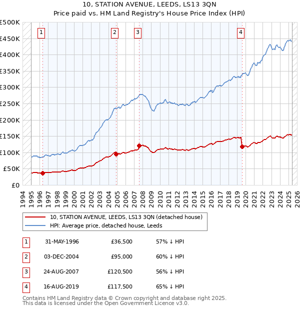 10, STATION AVENUE, LEEDS, LS13 3QN: Price paid vs HM Land Registry's House Price Index