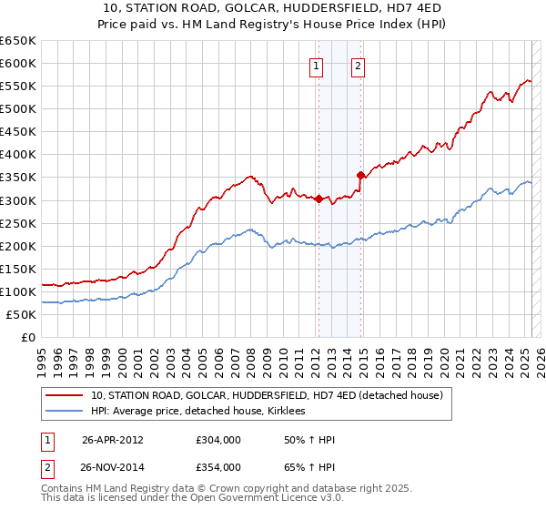 10, STATION ROAD, GOLCAR, HUDDERSFIELD, HD7 4ED: Price paid vs HM Land Registry's House Price Index