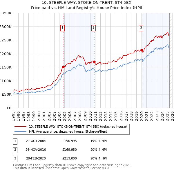 10, STEEPLE WAY, STOKE-ON-TRENT, ST4 5BX: Price paid vs HM Land Registry's House Price Index