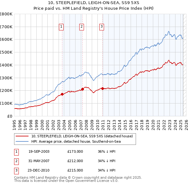 10, STEEPLEFIELD, LEIGH-ON-SEA, SS9 5XS: Price paid vs HM Land Registry's House Price Index