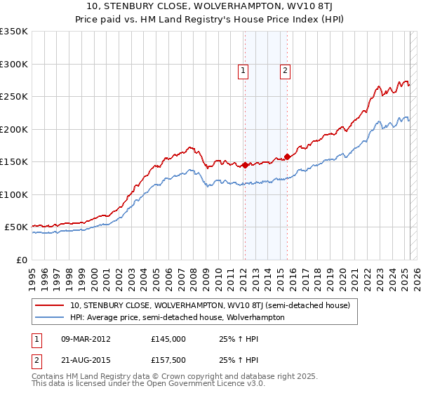 10, STENBURY CLOSE, WOLVERHAMPTON, WV10 8TJ: Price paid vs HM Land Registry's House Price Index
