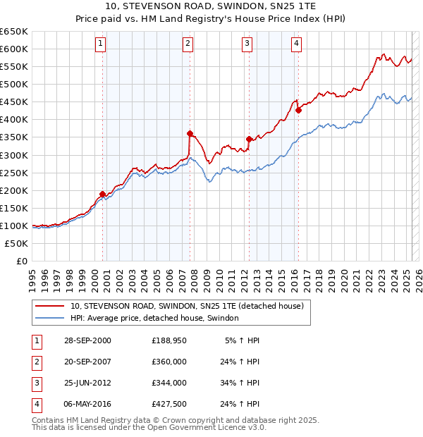 10, STEVENSON ROAD, SWINDON, SN25 1TE: Price paid vs HM Land Registry's House Price Index