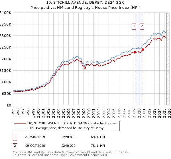 10, STICHILL AVENUE, DERBY, DE24 3GR: Price paid vs HM Land Registry's House Price Index