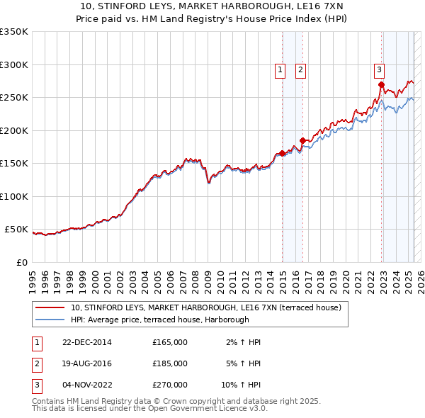 10, STINFORD LEYS, MARKET HARBOROUGH, LE16 7XN: Price paid vs HM Land Registry's House Price Index