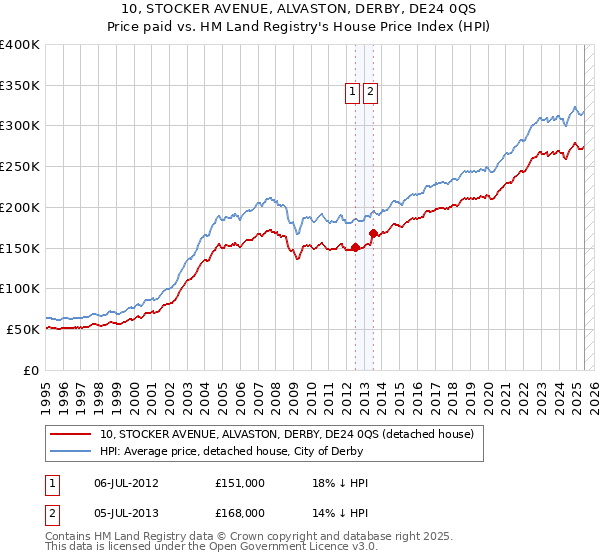10, STOCKER AVENUE, ALVASTON, DERBY, DE24 0QS: Price paid vs HM Land Registry's House Price Index