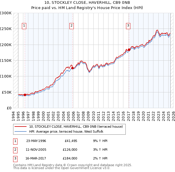 10, STOCKLEY CLOSE, HAVERHILL, CB9 0NB: Price paid vs HM Land Registry's House Price Index