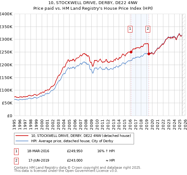 10, STOCKWELL DRIVE, DERBY, DE22 4NW: Price paid vs HM Land Registry's House Price Index