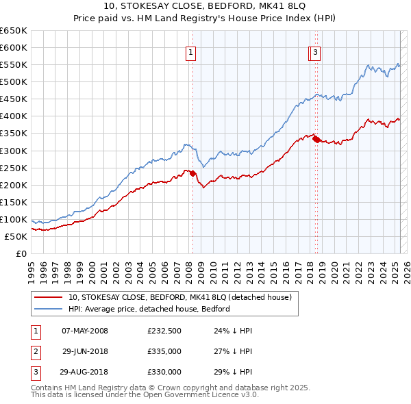10, STOKESAY CLOSE, BEDFORD, MK41 8LQ: Price paid vs HM Land Registry's House Price Index