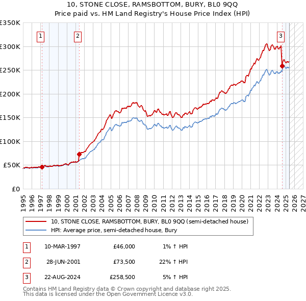 10, STONE CLOSE, RAMSBOTTOM, BURY, BL0 9QQ: Price paid vs HM Land Registry's House Price Index