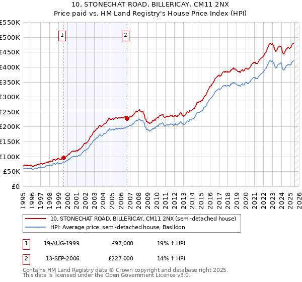 10, STONECHAT ROAD, BILLERICAY, CM11 2NX: Price paid vs HM Land Registry's House Price Index