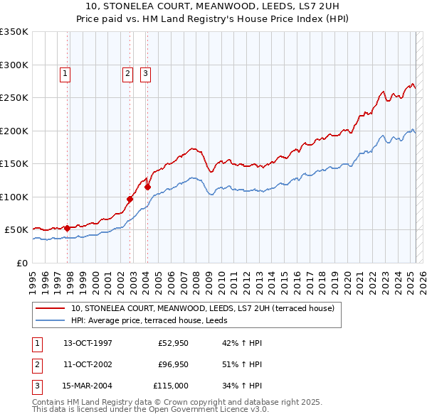 10, STONELEA COURT, MEANWOOD, LEEDS, LS7 2UH: Price paid vs HM Land Registry's House Price Index