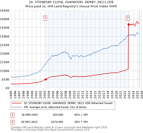 10, STONESBY CLOSE, OAKWOOD, DERBY, DE21 2EB: Price paid vs HM Land Registry's House Price Index