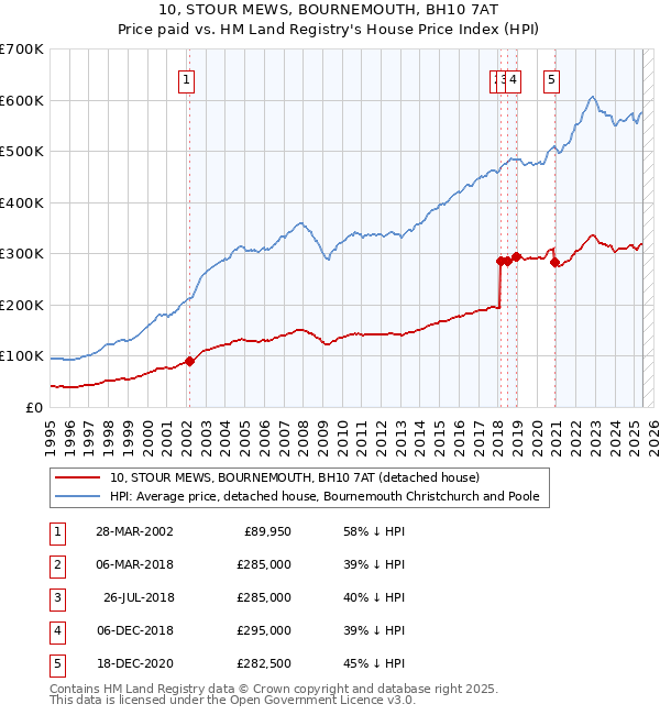 10, STOUR MEWS, BOURNEMOUTH, BH10 7AT: Price paid vs HM Land Registry's House Price Index