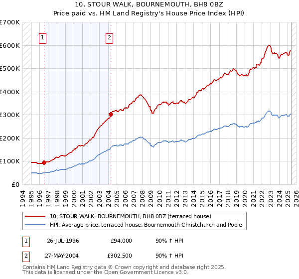 10, STOUR WALK, BOURNEMOUTH, BH8 0BZ: Price paid vs HM Land Registry's House Price Index
