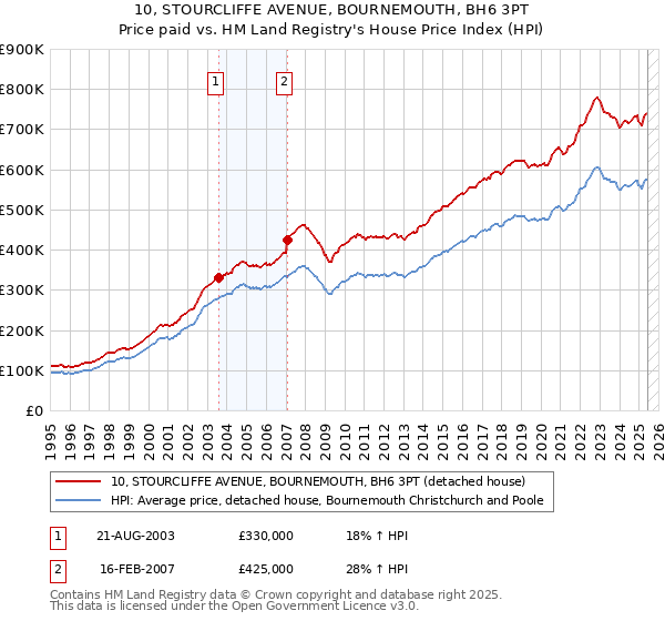 10, STOURCLIFFE AVENUE, BOURNEMOUTH, BH6 3PT: Price paid vs HM Land Registry's House Price Index
