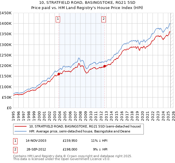 10, STRATFIELD ROAD, BASINGSTOKE, RG21 5SD: Price paid vs HM Land Registry's House Price Index