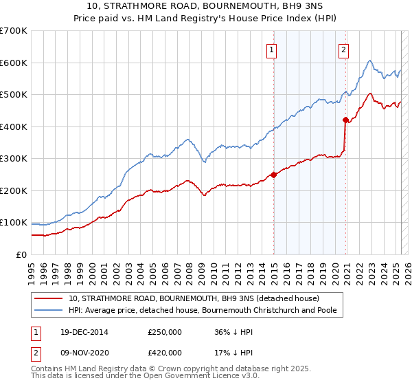 10, STRATHMORE ROAD, BOURNEMOUTH, BH9 3NS: Price paid vs HM Land Registry's House Price Index
