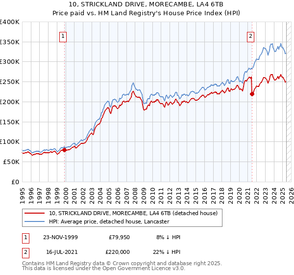 10, STRICKLAND DRIVE, MORECAMBE, LA4 6TB: Price paid vs HM Land Registry's House Price Index