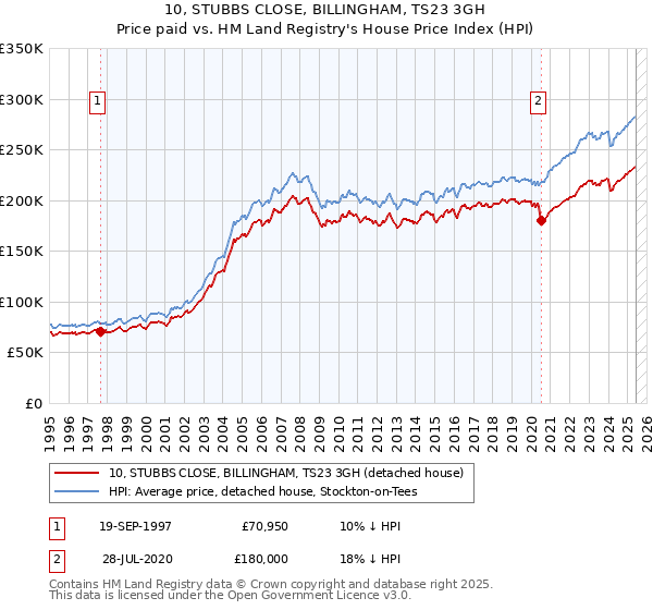 10, STUBBS CLOSE, BILLINGHAM, TS23 3GH: Price paid vs HM Land Registry's House Price Index