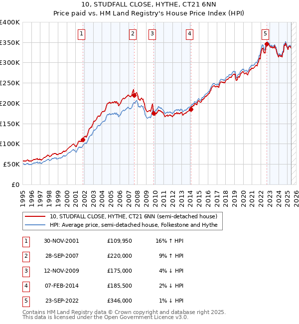 10, STUDFALL CLOSE, HYTHE, CT21 6NN: Price paid vs HM Land Registry's House Price Index