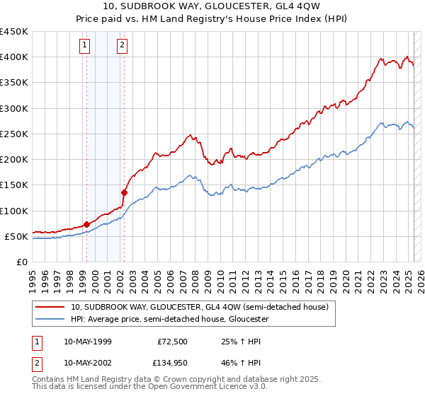 10, SUDBROOK WAY, GLOUCESTER, GL4 4QW: Price paid vs HM Land Registry's House Price Index