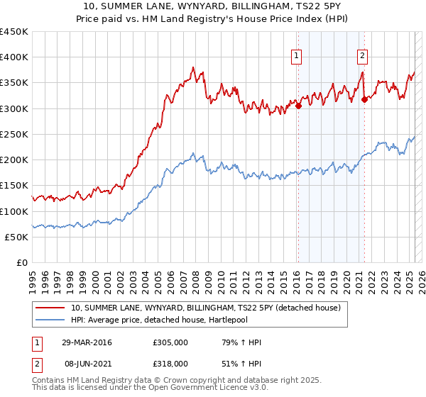 10, SUMMER LANE, WYNYARD, BILLINGHAM, TS22 5PY: Price paid vs HM Land Registry's House Price Index