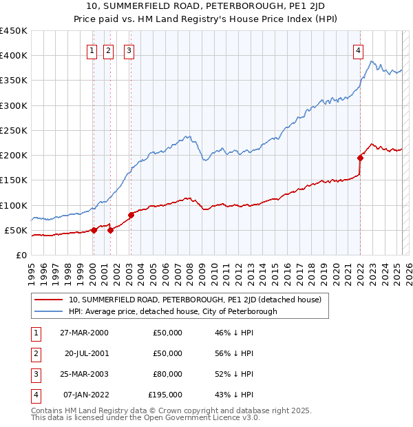 10, SUMMERFIELD ROAD, PETERBOROUGH, PE1 2JD: Price paid vs HM Land Registry's House Price Index